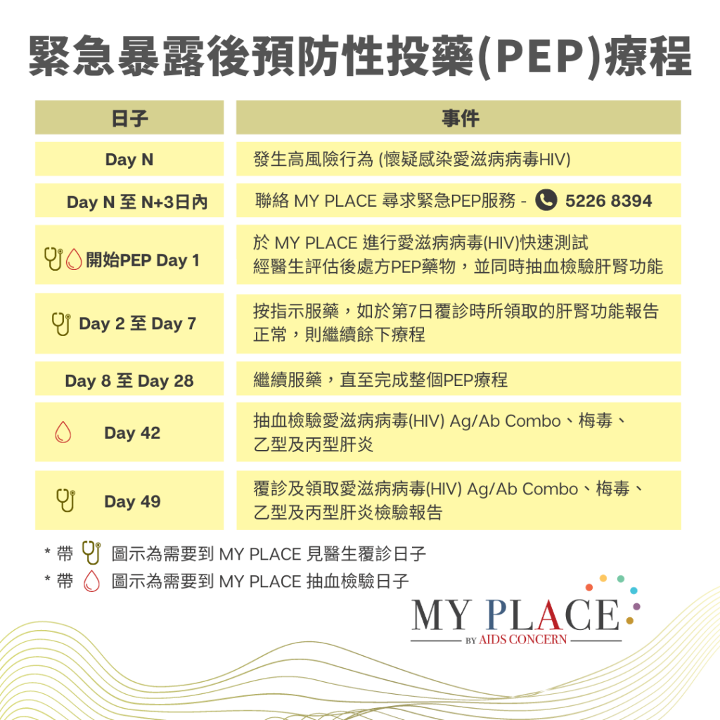 香港暴露後預防性投藥PEP流程 PEP Hong Kong